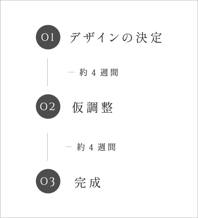 デザインの流れ